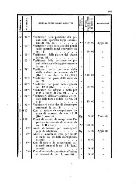 Giornale di artiglieria e genio. Parte 1., Ufficiale