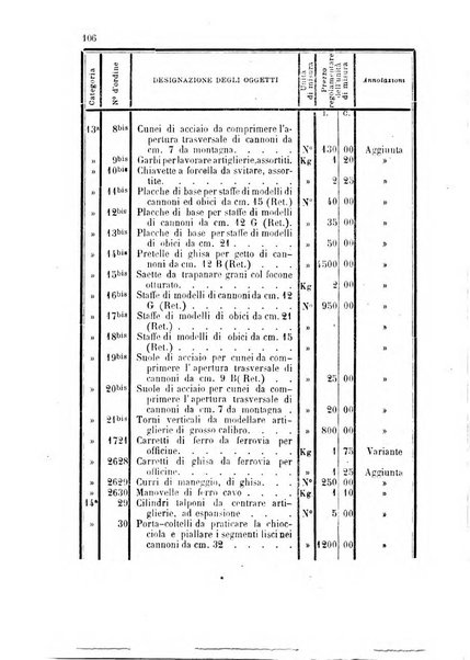 Giornale di artiglieria e genio. Parte 1., Ufficiale