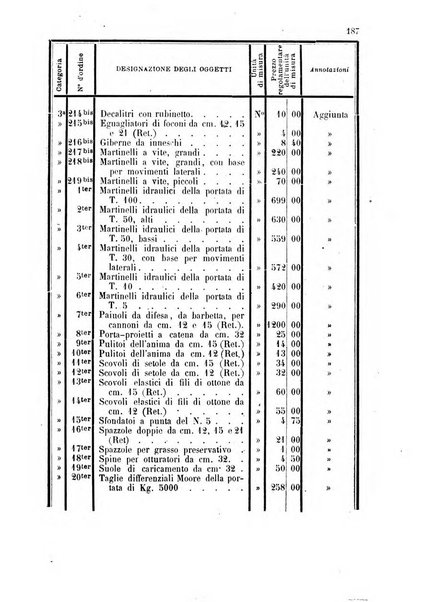 Giornale di artiglieria e genio. Parte 1., Ufficiale