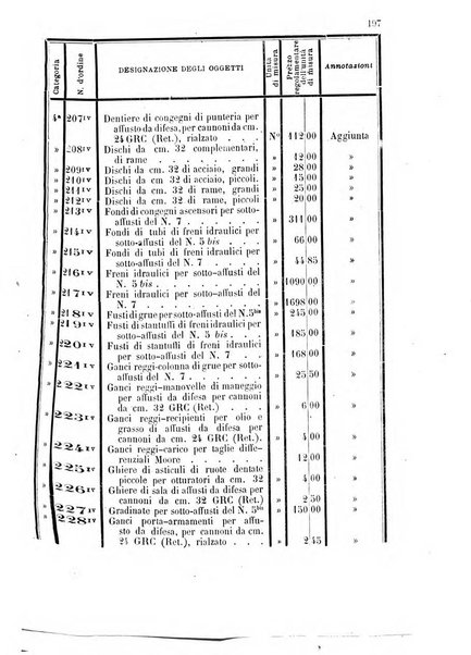 Giornale di artiglieria e genio. Parte 1., Ufficiale