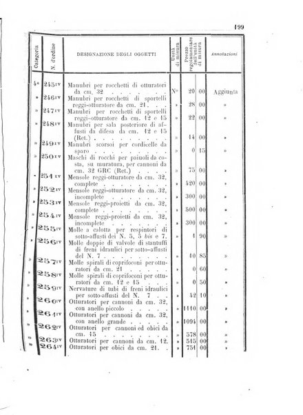 Giornale di artiglieria e genio. Parte 1., Ufficiale