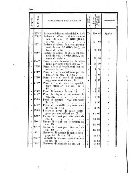 Giornale di artiglieria e genio. Parte 1., Ufficiale