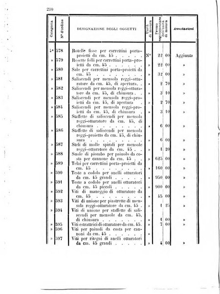 Giornale di artiglieria e genio. Parte 1., Ufficiale