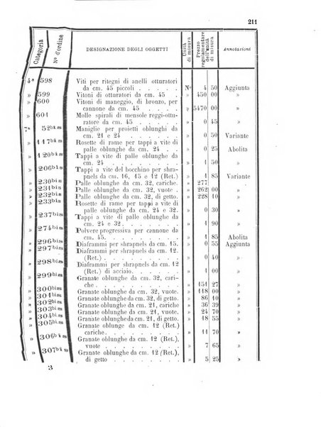 Giornale di artiglieria e genio. Parte 1., Ufficiale