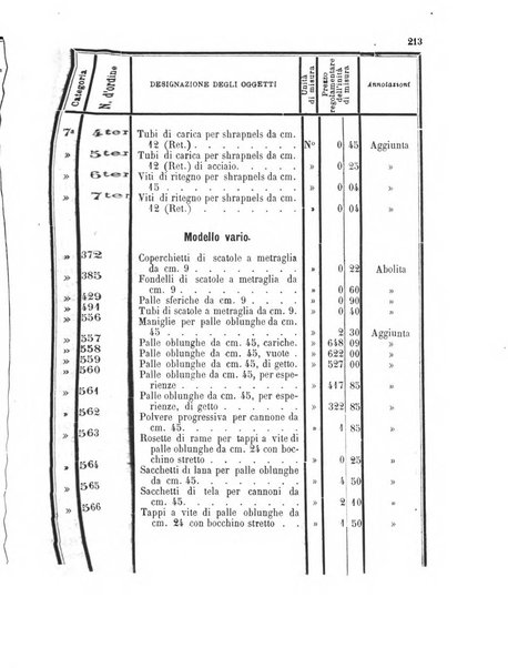 Giornale di artiglieria e genio. Parte 1., Ufficiale