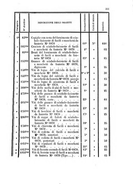 Giornale di artiglieria e genio. Parte 1., Ufficiale