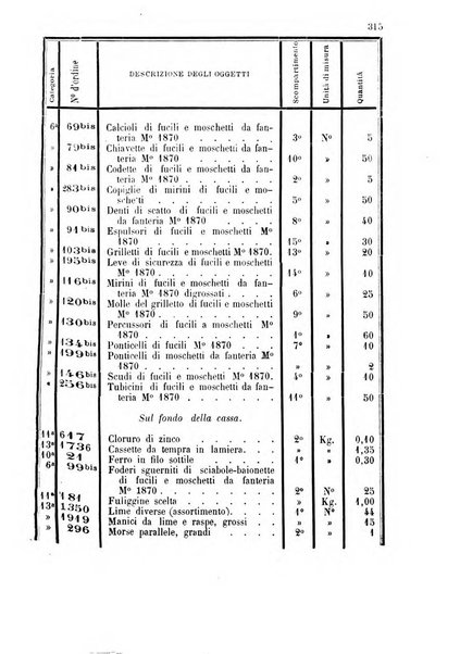 Giornale di artiglieria e genio. Parte 1., Ufficiale