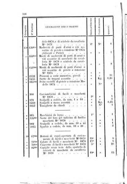 Giornale di artiglieria e genio. Parte 1., Ufficiale