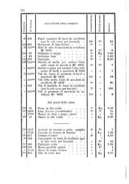 Giornale di artiglieria e genio. Parte 1., Ufficiale