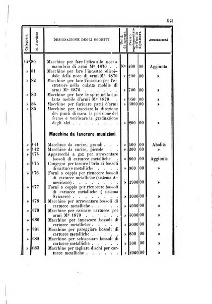 Giornale di artiglieria e genio. Parte 1., Ufficiale