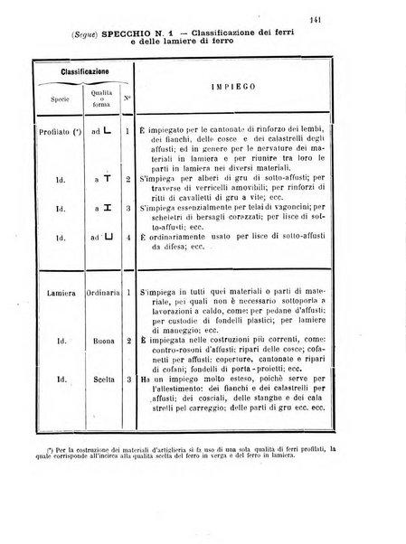 Giornale di artiglieria e genio. Parte 1., Ufficiale