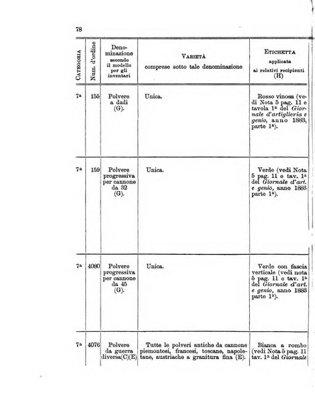 Giornale di artiglieria e genio. Parte 1., Ufficiale