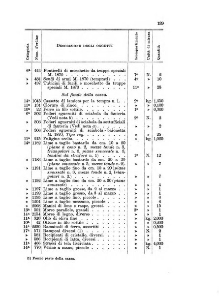 Giornale di artiglieria e genio. Parte 1., Ufficiale