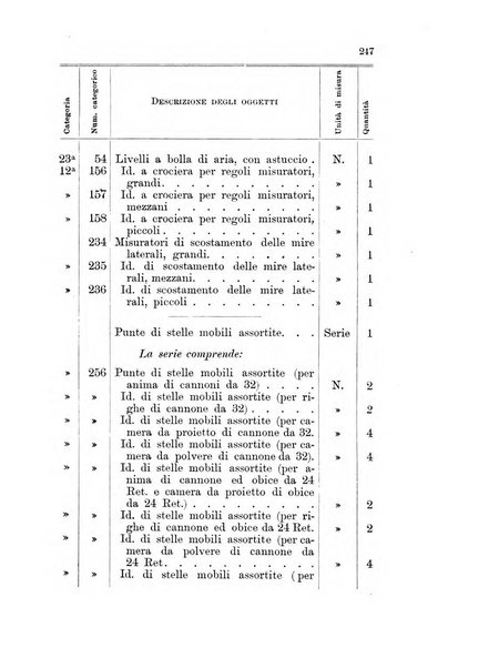 Giornale di artiglieria e genio. Parte 1., Ufficiale