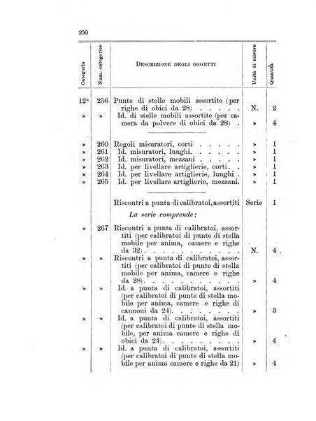 Giornale di artiglieria e genio. Parte 1., Ufficiale