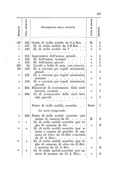 Giornale di artiglieria e genio. Parte 1., Ufficiale