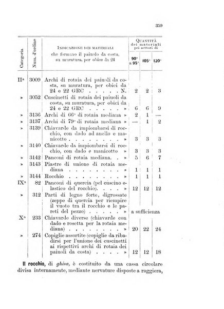 Giornale di artiglieria e genio. Parte 1., Ufficiale