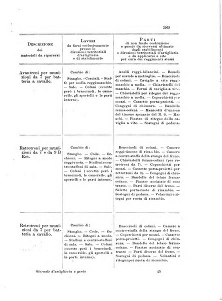 Giornale di artiglieria e genio. Parte 1., Ufficiale