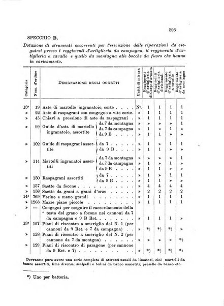 Giornale di artiglieria e genio. Parte 1., Ufficiale