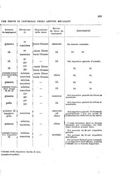 Giornale di artiglieria e genio. Parte 1., Ufficiale