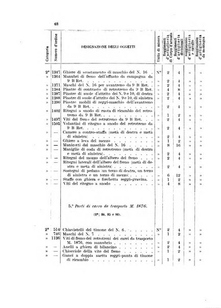 Giornale di artiglieria e genio. Parte 1., Ufficiale