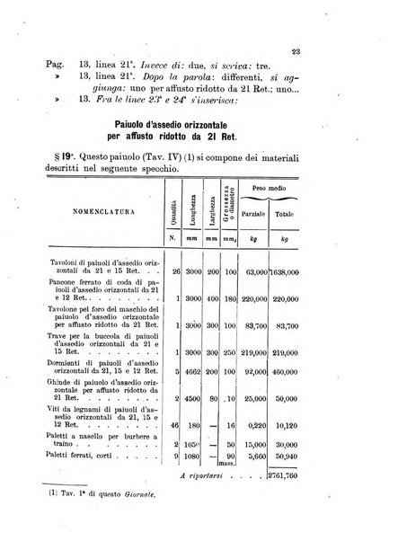 Giornale di artiglieria e genio. Parte 1., Ufficiale