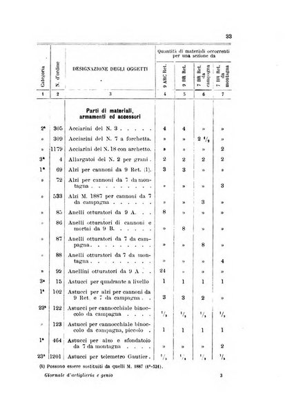 Giornale di artiglieria e genio. Parte 1., Ufficiale