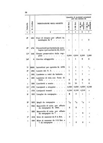 Giornale di artiglieria e genio. Parte 1., Ufficiale