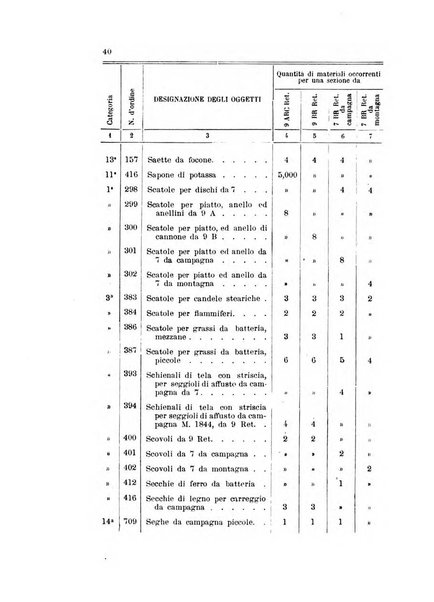 Giornale di artiglieria e genio. Parte 1., Ufficiale