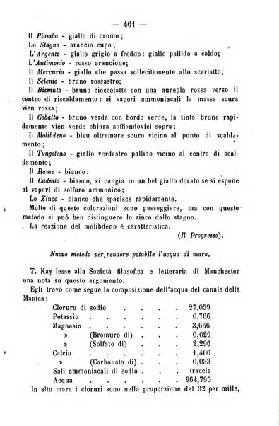 Giornale di farmacia, di chimica e di scienze affini