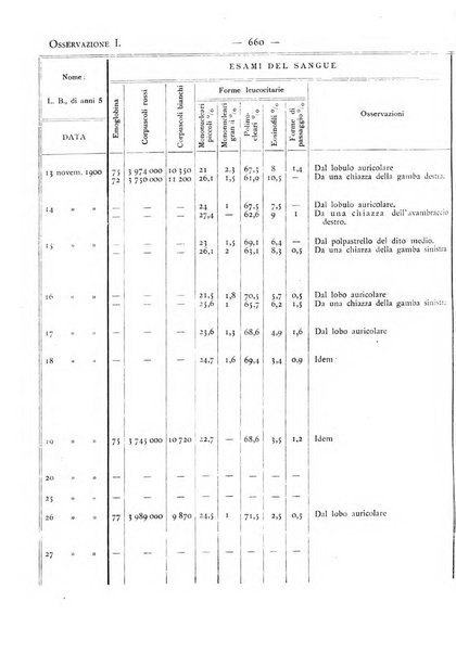 Giornale italiano delle malattie veneree e della pelle