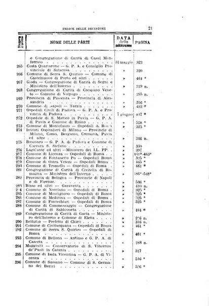 La giustizia amministrativa raccolta di decisioni e pareri del Consiglio di Stato, decisioni della Corte dei conti, sentenze della Cassazione di Roma, e decisioni delle Giunte provinciali amministrative