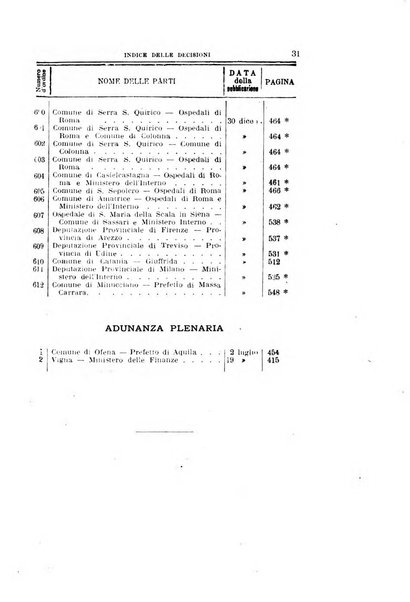 La giustizia amministrativa raccolta di decisioni e pareri del Consiglio di Stato, decisioni della Corte dei conti, sentenze della Cassazione di Roma, e decisioni delle Giunte provinciali amministrative