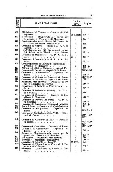 La giustizia amministrativa raccolta di decisioni e pareri del Consiglio di Stato, decisioni della Corte dei conti, sentenze della Cassazione di Roma, e decisioni delle Giunte provinciali amministrative