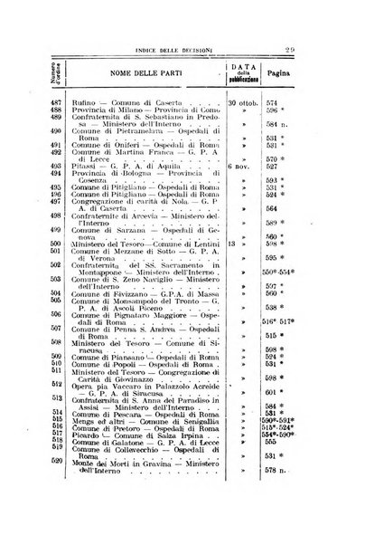 La giustizia amministrativa raccolta di decisioni e pareri del Consiglio di Stato, decisioni della Corte dei conti, sentenze della Cassazione di Roma, e decisioni delle Giunte provinciali amministrative