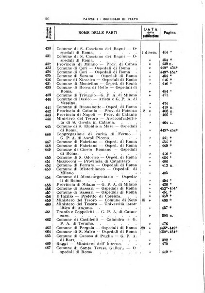 La giustizia amministrativa raccolta di decisioni e pareri del Consiglio di Stato, decisioni della Corte dei conti, sentenze della Cassazione di Roma, e decisioni delle Giunte provinciali amministrative