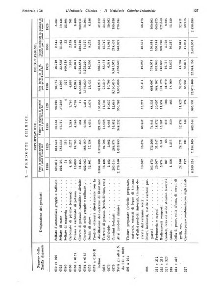 L'industria chimica organo ufficiale della Federazione nazionale fascista industrie chimiche ed affini