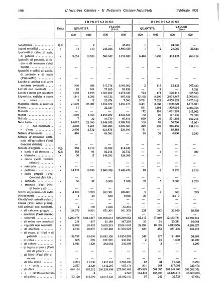 L'industria chimica organo ufficiale della Federazione nazionale fascista industrie chimiche ed affini