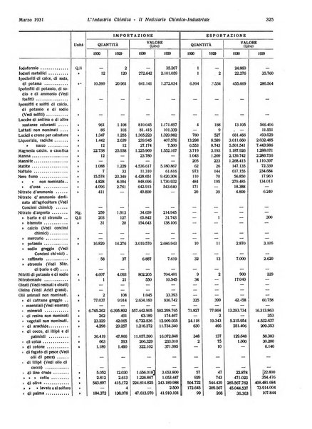 L'industria chimica organo ufficiale della Federazione nazionale fascista industrie chimiche ed affini