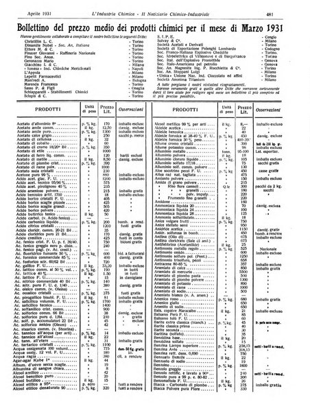 L'industria chimica organo ufficiale della Federazione nazionale fascista industrie chimiche ed affini