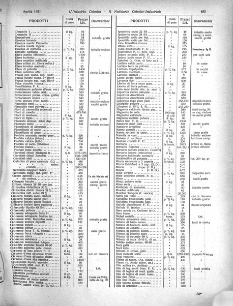 L'industria chimica organo ufficiale della Federazione nazionale fascista industrie chimiche ed affini