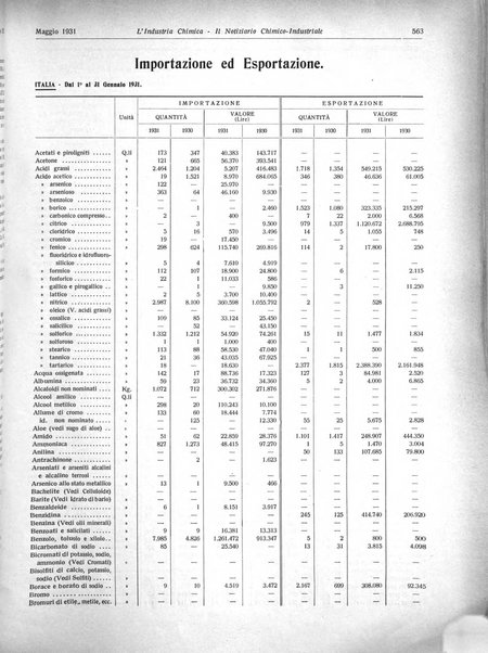 L'industria chimica organo ufficiale della Federazione nazionale fascista industrie chimiche ed affini