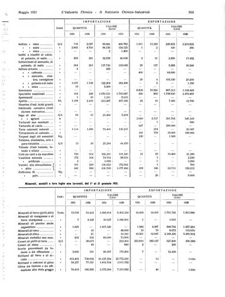 L'industria chimica organo ufficiale della Federazione nazionale fascista industrie chimiche ed affini