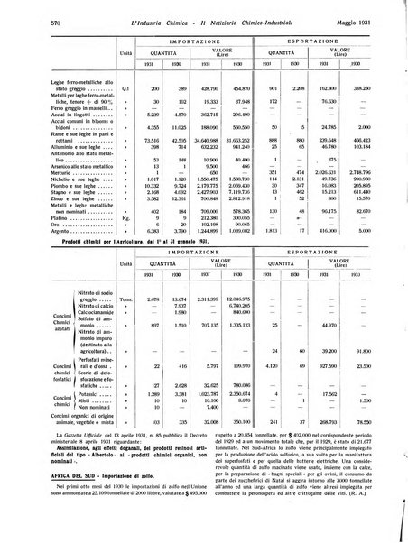 L'industria chimica organo ufficiale della Federazione nazionale fascista industrie chimiche ed affini