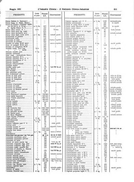 L'industria chimica organo ufficiale della Federazione nazionale fascista industrie chimiche ed affini
