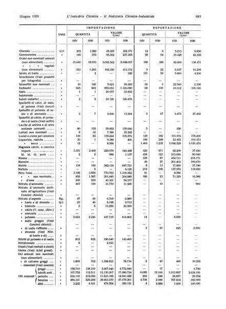 L'industria chimica organo ufficiale della Federazione nazionale fascista industrie chimiche ed affini