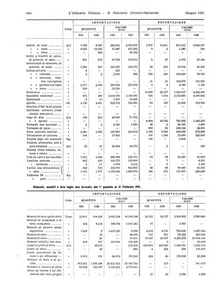 L'industria chimica organo ufficiale della Federazione nazionale fascista industrie chimiche ed affini