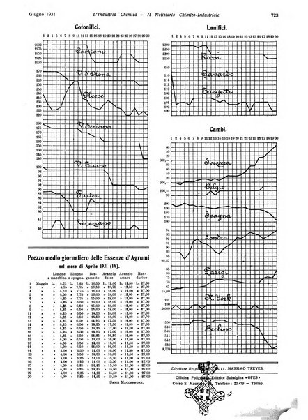 L'industria chimica organo ufficiale della Federazione nazionale fascista industrie chimiche ed affini