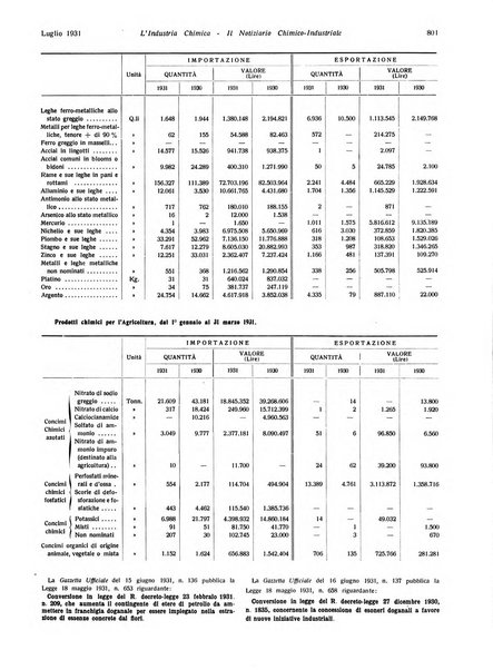 L'industria chimica organo ufficiale della Federazione nazionale fascista industrie chimiche ed affini