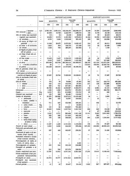 L'industria chimica organo ufficiale della Federazione nazionale fascista industrie chimiche ed affini